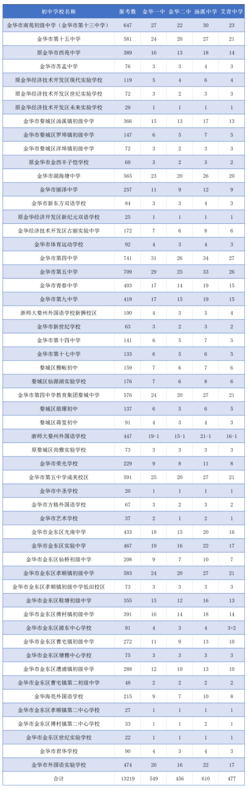 2025年金华市区省一级重点普通高中定向各初中指标数分配表(公布版)_Sheet1.png